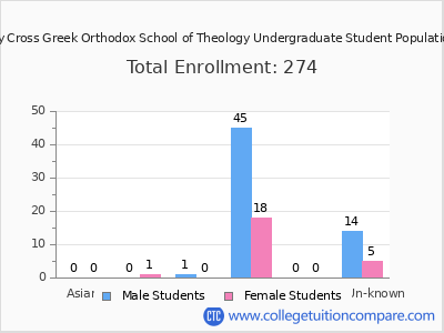 Hellenic College-Holy Cross Greek Orthodox School of Theology 2025 Undergraduate Enrollment by Gender and Race chart