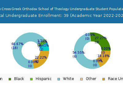 Hellenic College-Holy Cross Greek Orthodox School of Theology 2023 Undergraduate Enrollment by Gender and Race chart