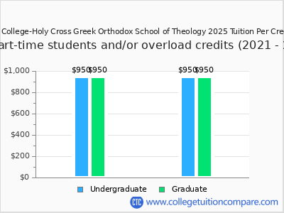 Hellenic College-Holy Cross Greek Orthodox School of Theology 2025 cost per credit hour chart