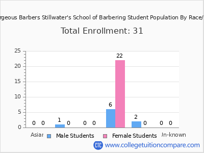 Hello Gorgeous Barbers Stillwater's School of Barbering 2025 Student Population by Gender and Race chart