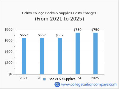 Helms College 2025 books & supplies cost chart