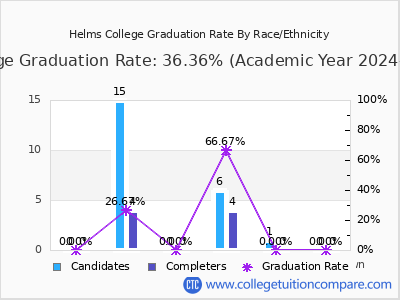 Helms College graduation rate by race