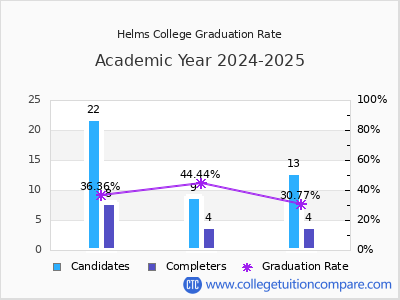 Helms College graduation rate by gender