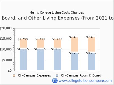 Helms College 2025 room & board cost chart