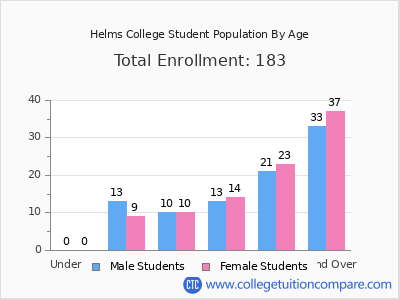 Helms College 2025 Student Population by Age chart