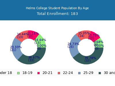 Helms College 2025 Student Population Age Diversity Pie chart