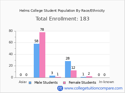 Helms College 2025 Student Population by Gender and Race chart