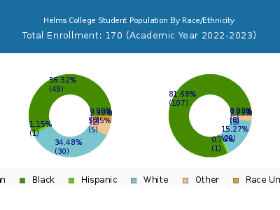 Helms College 2023 Student Population by Gender and Race chart
