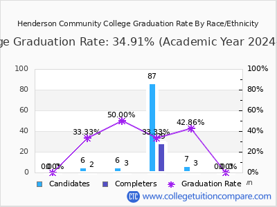 Henderson Community College graduation rate by race