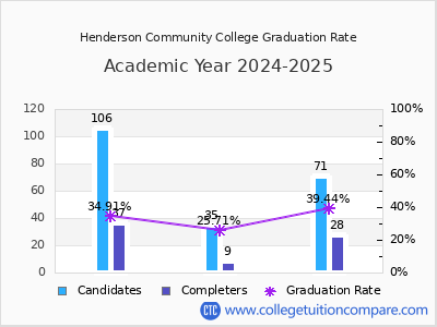Henderson Community College graduation rate by gender