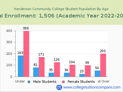 Henderson Community College 2023 Student Population by Age chart
