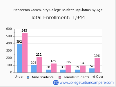 Henderson Community College 2025 Student Population by Age chart