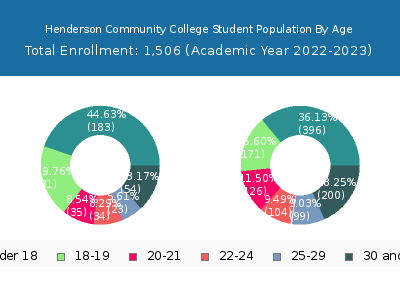 Henderson Community College 2023 Student Population Age Diversity Pie chart