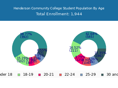 Henderson Community College 2025 Student Population Age Diversity Pie chart
