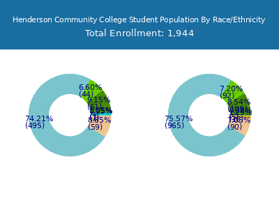 Henderson Community College 2025 Student Population by Gender and Race chart