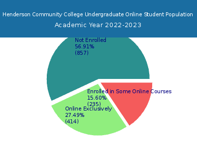 Henderson Community College 2023 Online Student Population chart