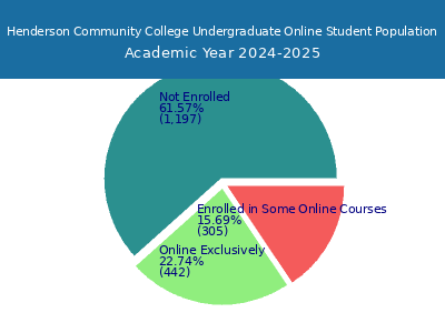 Henderson Community College 2025 Online Student Population chart