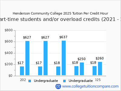 Henderson Community College 2025 cost per credit hour chart