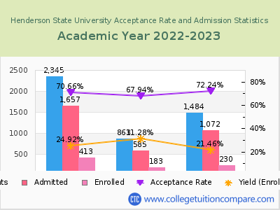 Henderson State University 2023 Acceptance Rate By Gender chart