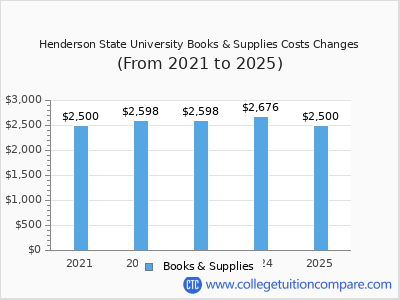 Henderson State University 2025 books & supplies cost chart