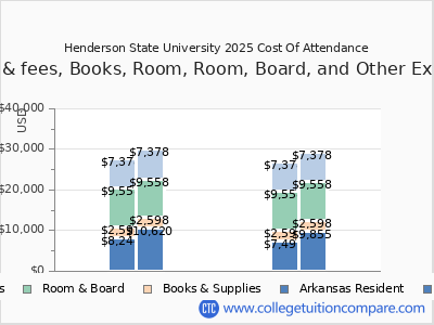 Henderson State University 2025 COA (cost of attendance) chart
