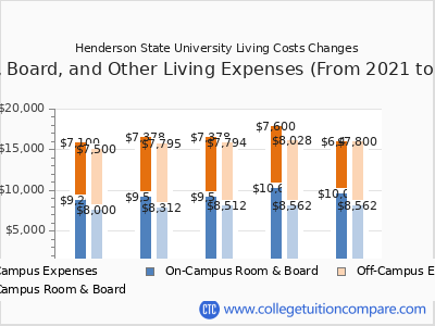 Henderson State University 2025 room & board cost chart