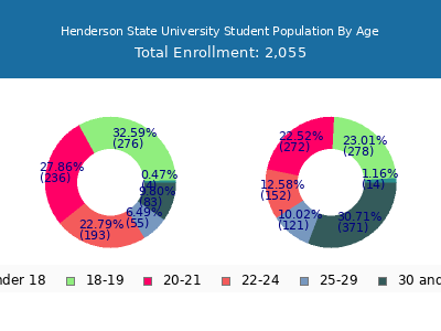 Henderson State University 2025 Student Population Age Diversity Pie chart