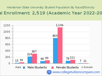 Henderson State University 2023 Student Population by Gender and Race chart