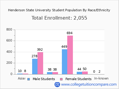 Henderson State University 2025 Student Population by Gender and Race chart