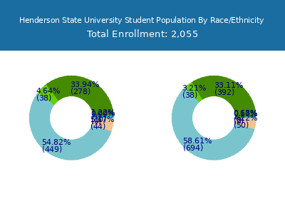 Henderson State University 2025 Student Population by Gender and Race chart