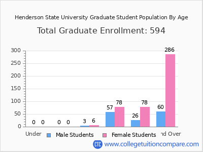 Henderson State University 2025 Graduate Enrollment by Age chart