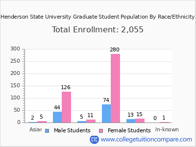 Henderson State University 2025 Graduate Enrollment by Gender and Race chart