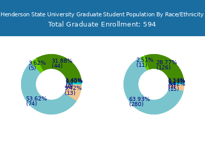 Henderson State University 2025 Graduate Enrollment by Gender and Race chart