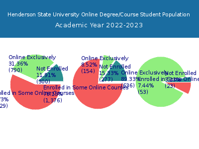 Henderson State University 2023 Online Student Population chart
