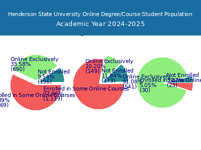 Henderson State University 2025 Online Student Population chart