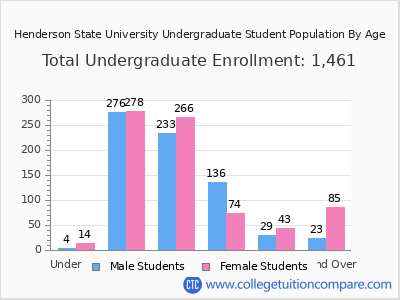 Henderson State University 2025 Undergraduate Enrollment by Age chart