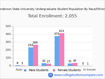 Henderson State University 2025 Undergraduate Enrollment by Gender and Race chart