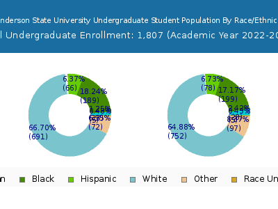 Henderson State University 2023 Undergraduate Enrollment by Gender and Race chart