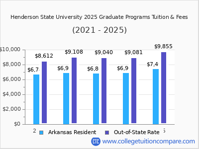 Henderson State University 2025 graduate tuition chart