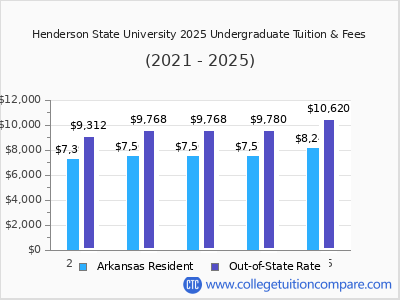 Henderson State University 2025 undergraduate tuition chart