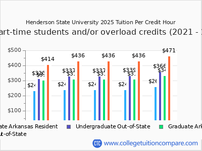 Henderson State University 2025 cost per credit hour chart