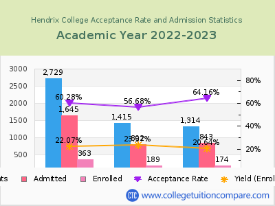 Hendrix College 2023 Acceptance Rate By Gender chart