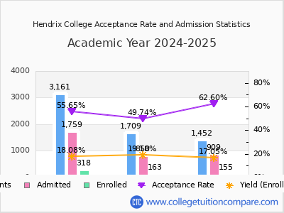 Hendrix College 2025 Acceptance Rate By Gender chart