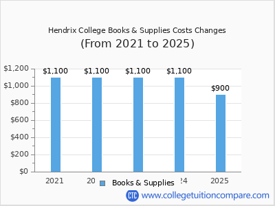 Hendrix College 2025 books & supplies cost chart