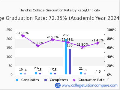 Hendrix College graduation rate by race
