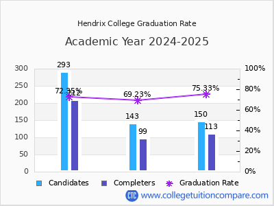 Hendrix College graduation rate by gender