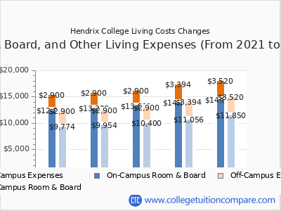Hendrix College 2025 room & board cost chart