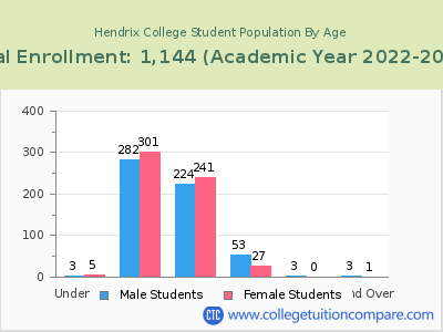 Hendrix College 2023 Student Population by Age chart