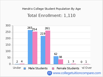 Hendrix College 2025 Student Population by Age chart