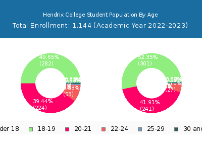 Hendrix College 2023 Student Population Age Diversity Pie chart